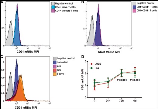 CD31 mRNA expression in CD4+ T-cells. CD31 mRNA expression in CD4+ T-cells was assessed by PrimeFlow® assay. (A) Representative flow cytometric histogram plot of CD31 mRNA expression in naïve and memory CD4+ T-Cells at basal level. (B) Representative flow cytometric histogram plot of CD31 mRNA expression in CD31 + (clone WM59 to detect the CD31 membrane-distal domain 1–5) and CD31-CD4+ T-cells at basal level. (C) Representative flow cytometric histogram plot of CD31 mRNA expression in CD4+ T-cells after TCR stimulation with anti-CD3/CD28 antibodies. (D) Trends over time of the CD31 mRNA expression in T-cell receptor-stimulated CD4+ T-cells obtained from acute coronary syndrome and stable angina patients (five patients for each study group). Data are presented as mean 95% CI. Green lines: stable angina; red lines: acute coronary syndrome. *P < 0.001 compared to basal condition.