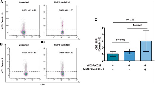 Effects of matrix metalloproteinase-9 inhibition on CD31 expression in CD4+ T-cells from acute coronary syndrome patients. CD4+ T-cells were stimulated for 6 days with anti-CD3/CD28 monoclonal antibodies with or without matrix metalloproteinase-9 inhibitor I. (A, B) Representative flow cytometric histogram plots of CD31 domain 1–5 and CD31 domain 6 surface expression on T-cell receptor-stimulated CD4+ T-cells before and after matrix metalloproteinase-9 inhibition. (C) CD31 domain 1–5 surface expression on T-cell receptor-stimulated CD4+ T-cells from five acute coronary syndrome patients before and after matrix metalloproteinase-9 inhibitions. After matrix metalloproteinase-9 inhibitions, activated CD4+ T-cells showed a higher expression of CD31 domain 1–5. Data are presented as mean 95% CI. MFI, median fluorescence intensity.