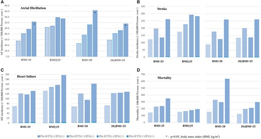 The incidence of new onset AF, strokes, heart failure, and mortality according to the BMI (/100 000 person-years). (Left: BMI <25 kg/m2 vs. BMI ≧25 kg/m2, right: BMI <20 kg/m2 vs. 20 ≤BMI <25 kg/m2). (A) The incidence of AF according to the BMI (left, right), (B) The incidence of stroke according to the BMI (left, right), (C) The incidence of HF according to the BMI (left, right), (D) Mortality according to the BMI (left, right). AF, atrial fibrillation; HF, heart failure; HTN, hypertension; IFG, impaired fasting glucose; BMI, bodymass index.