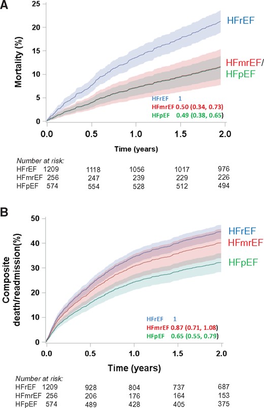 Hazards plots for heart failure with preserved ejection fraction, heart failure with mid-range ejection fraction, and heart failure with reduced ejection fraction. (A) All-cause mortality adjusted for age and sex and (B) All-cause mortality or heart failure hospitalization adjusted for age and sex. Data for curves represent cumulative mortality with shading representing 95% confidence intervals.