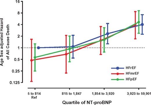 All-cause death by quartiles of N-terminal pro-B type natriuretic peptide at baseline. Adjusted for age and sex and using the lowest quartile of N-terminal pro-B type natriuretic peptide in heart failure with reduced ejection fraction as referent. HFmrEF, heart failure with mid-range ejection fraction; HFpEF, heart failure with preserved ejection fraction; HFrEF, heart failure with reduced ejection fraction.