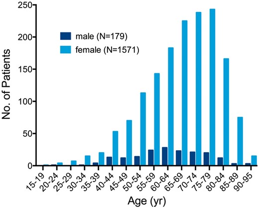 Age and sex distribution of patients with takotsubo syndrome. Reprinted with permission from Templin et al. 16