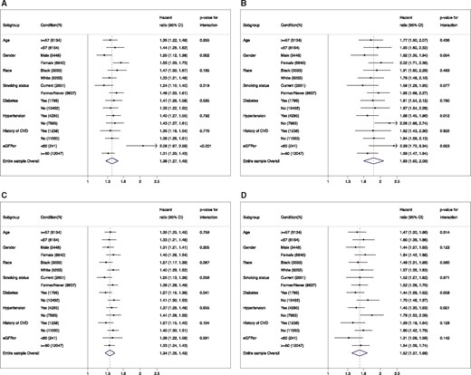 Hazard ratio of peripheral artery disease (A and C) and critical limb ischaemia (B and D) for 2-fold increment of high-sensitivity cardiac troponin T (A and B) and N-terminal pro-brain natriuretic peptide (C and D) in demographic and clinical subgroups.
