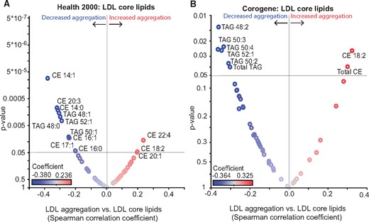 The susceptibility of low-density lipoprotein (LDL) to aggregate strongly correlates with the core lipid composition of the particles. Volcano plots showing Spearman correlation coefficients of LDL aggregate size at 2 h vs. LDL core lipids (A) in Health 2000 samples and (B) in Corogene samples. Red circles indicate positive correlations, and blue circles indicate negative correlations. The identities of only those lipids with significance correlation values (P < 0.05) are indicated. CE, cholesteryl ester; TAG, triacylglycerol.