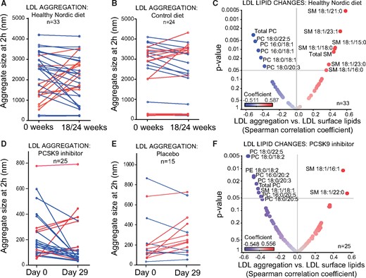 A dietary intervention and PCSK9 inhibition in human subjects improves their low-density lipoprotein (LDL) composition and renders their particles less susceptible to aggregate. Plasma samples were obtained from the SYSDIET-study, where participants were placed on either an isocaloric healthy Nordic diet (n = 33) or a control diet (n = 25) for 18 or 24 weeks and from the EQUATOR study, a randomized placebo-controlled phase II trial of a monoclonal antibody inhibiting the function of PCSK9, RG7652, (n = 25), or placebo (n = 15) for 29 days. LDL was isolated, and aggregation analysed from samples before and after the diet/treatment period. (A and B) LDL aggregate sizes at the 2-h time point are shown in the diet group and control group before and after the diet period. Each line represents one subject and blue lines show a decrease and red lines an increase in aggregate size. (D and E) LDL aggregate sizes at the 2-h time point are shown in the PSCK9 inhibitor group and placebo group before and after the treatment period. Each line represents one subject and blue lines show a decrease and red lines an increase in aggregate size. (C and F) Volcano plot showing the Spearman correlation coefficients of LDL aggregate size at 2 h vs. LDL surface lipids in the SYSDIET study and in the EQUATOR study. PC, phosphatidylcholine; PE, phosphatidylethanolamine; SM, sphingomyelin.