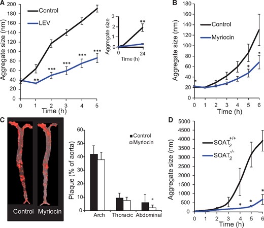 Pharmacological and genetic interventions that favourably alter low-density lipoprotein (LDL) lipid composition in vivo in hypercholesterolaemic mice render their LDL aggregation-resistant. (A) Human APOB transgenic/LDLr−/− mice were given a single intravenous injection of large ‘empty’ vesicles (LEVs) made from PC 16:0/18:1 or equivalent volume of PBS (control, n= 8 per group). After 1 h, plasma was collected, LDL isolated, and aggregation induced by treatment with hrSMase. LDL aggregation was followed by dynamic light scattering at the indicated time points. The insert shows LDL aggregation for up to 24 h. (B) LDLr−/−/Apob100/100 mice were simultaneously started on an atherogenic western-type diet and intraperitoneal injections three times per week of either myriocin, and inhibitor of SM biosynthesis, or PBS (n = 11 mice per group). Diet and injections continued for 10 weeks. LDL was isolated, then treated with hrSMase, and particle aggregation was followed by dynamic light scattering at the indicated time points. (C) Representative aortas from a control mouse and a myriocin-treated mouse stained with Sudan IV. The extent of atherosclerosis was determined by measuring the amounts of Sudan IV positive areas in the aortas. (D) LDL was isolated from the plasma of human APOB transgenic/LDLr−/−/Soat2−/− mice and human APOB transgenic/LDLr−/−/Soat2+/+ littermates. LDL was treated with hrSMase and LDL aggregation followed by dynamic light scattering at the indicated time points. The line and column graphs display averages ± standard deviations. *P <0.05, **P < 0.01, and ***P < 0.001 by Student’s t-test.