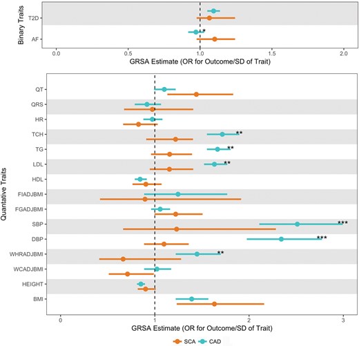 Comparison of Genetic Risk Score Association for sudden cardiac arrest and coronary artery disease. These data represent exponentiated Genetic Risk Score Associations of all 17 traits. Genetic Risk Score Association estimates for sudden cardiac arrest and coronary artery disease, are plotted in orange and teal, respectively. Bars around the estimates represent the 95% confidence interval. The Genetic Risk Score Association estimates in the top panel for the binary traits are in log odds units. Values in bottom panel are in SD units of the quantitative traits. The level of significance for 1 degree of freedom Wald test of difference in GRSAGWS estimates between sudden cardiac arrest and coronary artery disease is represented ‘*’ for P < 0.05, ‘**’ for P < 0.01, and ‘***’ for P < 0.001. AF, atrial fibrillation; BMI, body mass index; DBP, diastolic blood pressure; FGadjBMI, fasting glucose adjusted for BMI; FIadjBMI, fasting insulin adjusted for BMI; HDL, high-density lipoproteins; HR, heart rate; LDL, low-density lipoproteins; QRS, QRS interval; QT, QT interval; SBP, systolic blood pressure; TCH, total cholesterol; TG, triglycerides; T2D, type 2 diabetes; WCadjBMI, waist circumference adjusted for BMI; WHRadBMI, waist-to-hip ratio adjusted for BMI.