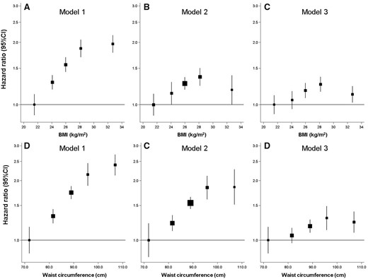 Multivariate hazard ratios for coronary heart disease across quintiles of body mass index (BMI) (A–C) and waist circumference (D–F). Country-specific hazard ratios (HRs) were estimated from Prentice-weighted Cox proportional hazards models, and 95% confidence interval (95% CI) estimated with robust variance, to take into account the case-cohort design. Hazard ratio (HRs) were combined by multivariate random-effects meta-analysis across eight countries and accompanied by a group-specific confidence interval (allowing a confidence interval to be attributed to the reference category). Age was used as the primary time variable, and analyses were stratified by sex and centre. n = 17 733 (7637 cases). Model 1 (A and D): Adjusted for age, smoking, physical activity, Mediterranean diet score, energy, and alcohol intake, educational level. Model 2: Model 1 + adjusted for WC (for BMI, B) or BMI (for WC, E). Model 3 (C and F): Adjusted for age, smoking status, systolic blood pressure, total cholesterol, HDL cholesterol, and history of diabetes. BMI, body mass index; WC, waist circumference, CHD; coronary heart disease.