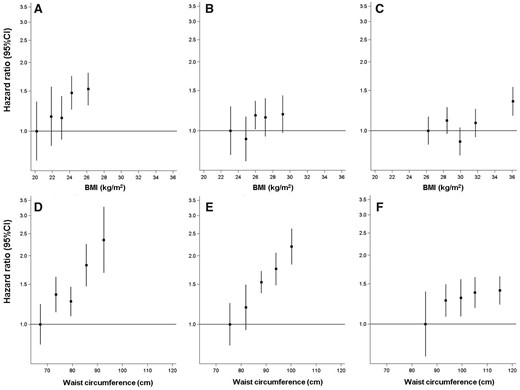 Multivariate hazard ratios (HRs, Model 1a) for CHD associated with quintiles of BMI per sex-specific tertile of WC (A–C) and quintiles of WC per sex-specific tertile of BMI (D–F). aCountry-specific HRs of CHD were estimated from Prentice-weighted Cox proportional hazards models, and 95% confidence interval (95% CI) estimated with robust variance, to take into account the case-cohort design. HRs were combined by multivariate random-effect meta-analysis across eight countries and accompanied by a group-specific confidence interval (allowing a confidence interval to be attributed to the reference category). Age was used as the primary time variable, and analyses were stratified by sex and centre. n = 17 733 (7637 cases). Model 1: Adjusted for age at baseline, smoking, physical activity, educational level, Mediterranean diet score, energy, and alcohol intake. Hazard ratios for quintiles of BMI, in the first (A), second (B), and third (C) sex-specific tertile of WC. Boundaries (cm) by tertiles: Tertile 1, 59–91 (M), 54–76 (F); Tertile 2, 92–99 (M),77–86 (F); Tertile 3, 100–151 (M), 87–137 (F). Hazard ratios for quintiles of WC, in the first (D), second (E), and third (F) sex-specific tertile of BMI. Boundaries (kg/m2) by tertiles: Tertile 1, 18.5–25.1 (M), 18.5–23.8 (F); Tertile 2, 25.1–27.9 (M), 23.8–27.4 (F); Tertile 3, 27.9–49.4 (M), 27.4–62.5 (F). P for interaction between BMI and WC = 0.005. BMI, body mass index; WC, waist circumference; CHD, coronary heart disease.