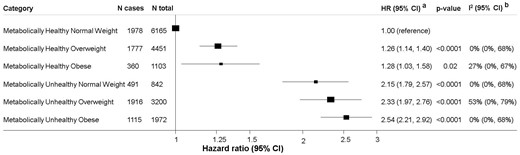 Multivariate hazard ratios of CHD in metabolically-defined body size phenotypes. aCountry-specific HRs of CHD were estimated from Prentice-weighted Cox proportional hazards models, and 95% CI estimated with robust variance, to take into account the case-cohort design. Hazard ratios were combined by multivariate random-effects meta-analysis across eight countries. Age was used as the underlying time scale, analyses were stratified by sex and centre, HRs adjusted for age, smoking, educational level, physical activity, Mediterranean diet score, energy, and alcohol intake (Model B). n = 17 733 participants (7637 CHD cases). P for interaction between BMI and MetS = 0.19. bHeterogeneity across eight European countries.