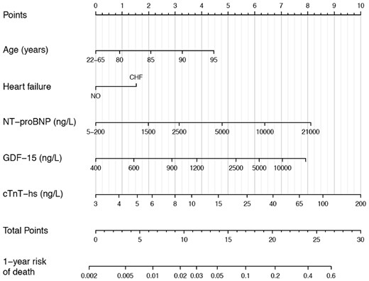 Nomogram for the final biomarker-based ABC-death risk score. Note that the continuous variables are only represented from the respective 1st to the 99th percentiles. Application of the nomogram is exemplified in Supplementary material online, Figure S9.