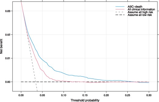 Decision curve analysis. Net benefit of using a model to predict 1-year event of death as compared with strategies of ‘assume high risk to all’ or ‘assume low risk to all’ for different thresholds. A multivariable model based on all clinical information was used for comparison. The analysis is based on 24 348 patients from the ARISTOTLE and RE-LY trials. ABC-death—Age, Biomarkers (cardiac troponin, NT-proBNP, and GDF-15), Clinical history of heart failure). All clinical information—a model solely consisting of clinical variables (age, gender, smoking, alcohol, prior stroke/TIA, diabetes, hypertension, heart failure, prior myocardial infarction, peripheral arterial disease, vascular disease, AF-type, and prior bleeding). As an example, in a population with approximately 37 deaths per 1000 person-years, for a decision threshold of 5% 1-year risk of death, compared with not using any model the ABC-death model would identify 10 additional true deaths within 1 year per 1000 subjects, without increasing the number of false positive predictions. Not using a model would assume that all subjects have the same risk and is illustrated by the two alternatives of either assuming all are at low risk or that all are at high risk. The corresponding net benefit of using a model with all clinical information is five additional true deaths.