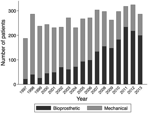 Number of aortic valve replacements per year. Number of patients aged 50–69 years who had undergone aortic valve replacements with mechanical or bioprosthetic valves in Sweden between 1997 and 2013. From Glaser et al.  13