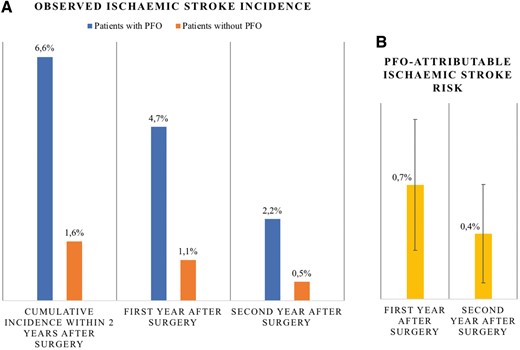 Trend of ischaemic stroke risk across 2 years after surgery. (A) Observed ischaemic stroke incidence (%) is higher among patients with PFO (blue) compared with patients without PFO (orange) and higher within first (middle) compared with second year after surgery (right). (B) Long-term stroke risk attributable to PFO (adjusted absolute risk difference, yellow) is higher within the first compared with the second year after surgery. Error bars are 95% confidence intervals. PFO-attributable stroke risk is significant within first and second year after surgery.