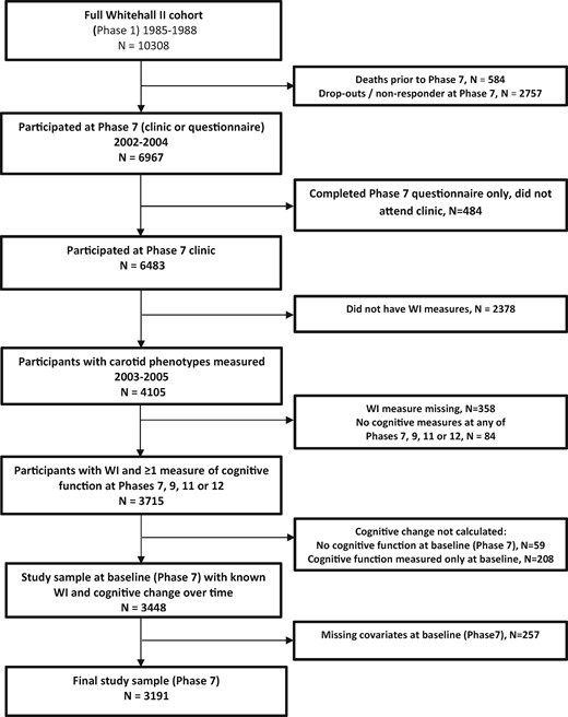 A cohort flowchart.