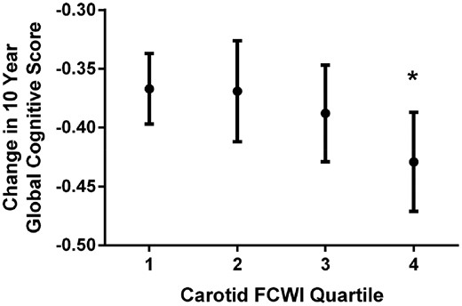 Change in 10-year global cognitive z-score per quartile of carotid forward compression wave intensity. FCWI, forward compression wave intensity. Means are adjusted for age, sex, ethnicity, and education and are presented for white men aged 60 years with tertiary education. *P-value = 0.04 (comparing Quartile 4 with Quartile 1).