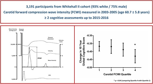 Elevated carotid artery wave intensity in mid- to late-life predicts faster cognitive decline in long-term follow-up independent of other cardiovascular risk factors.