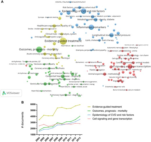 Main areas and organization of research focus. (A) Visual presentation of the topics in 2013 and how they relate to each other, based on how often the topics are included in the same publication. Each circle represents one topic and each group of topics is highlighted in a separate colour; the most similar documents and clusters are located closer to each other based on VOSviewer mapping. (B) Evolution of overarching topics.