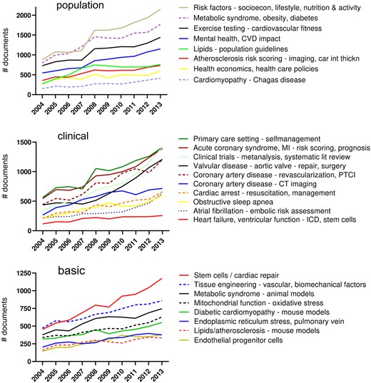 Topics with large growth. For population research, the eight topics that increased more than two-fold in volume are shown; for clinical research, 27 topics increased more than two-fold and 10 of these are presented; for basic research only two topics had more than a two-fold increase, and the top 8 growers are presented. Overarching topics are shown in Figure 1B.