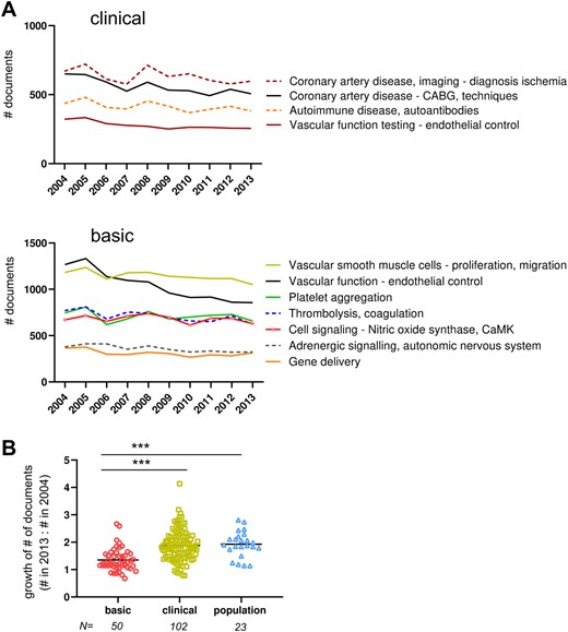 Unequal growth of research output across categories. (A) Topics that saw a decrease of >5%, i.e. 4/102 clinical and 7/50 basic research topics. (B) Average growth in each category. Each dot presents a topic; the values are the fractional growth, i.e. the number of documents in 2013 divided by the number of documents in 2004. Kruskal–Wallis followed by Dunn’s test for multiple comparisons; ***P < 0.0001 basic vs. clinical and vs. population.