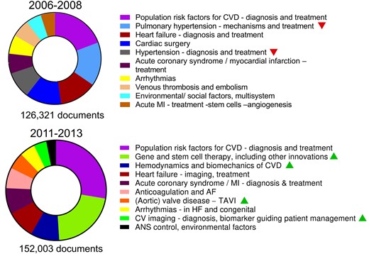 Distribution of document clusters in 2006–08 and in 2011–13. (A) In 2006–08, the 10 largest clusters represent 93% of the total publication output in this period. (B) In 2011–13, the 10 largest clusters represent 92% of the total publication output in this period. The colour codes for similar clusters are maintained across the periods. However, some clusters are present in only one period. The clusters are arranged by size, reading clockwise from the top, and the legends arranged accordingly. Red triangles mark clusters that disappeared and green triangles emerging clusters.