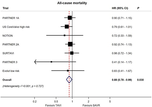 Meta-analysis for the primary outcome of all-cause mortality for transcatheter aortic valve implantation vs. surgical aortic valve replacement up to 2-year follow-up. For each trial, boxes and horizontal lines correspond to the respective point estimate and accompanying 95% confidence interval. The size of each box is proportional to the weight of that trial result. The vertical solid line on the forest plot represents the point estimate of hazard ratio = 1. The vertical dashed line on the plot represents the point estimate of overall hazard ratio derived from random-effect meta-analysis. The diamond represents the 95% confidence interval of the summary pooled estimate of the effect and is centred on pooled hazard ratios. Heterogeneity estimate of τ  2 accompanies the summary estimate. Details of data used from individual trials are available in Supplementary material online, Section S4. CI, confidence interval; HR, hazard ratio; SAVR, surgical aortic valve replacement; TAVI, transcatheter aortic valve implantation.