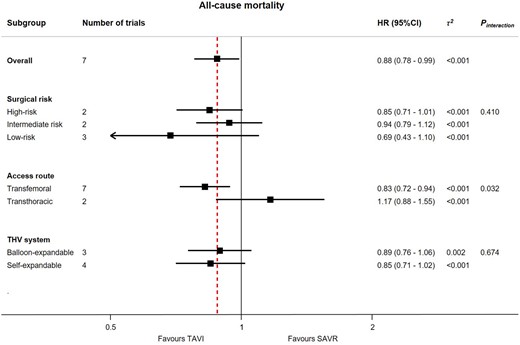 Subgroup analyses for the primary outcome of all-cause mortality for transcatheter aortic valve implantation vs. surgical aortic valve replacement up to 2-year follow-up. The analysis by surgical risk included two trials (PARTNER 1A and US CoreValve high risk) which only included high-risk patients, two trials (PARTNER 2A and SURTAVI) which only included intermediate-risk patients, and three trials (NOTION, PARTNER 3, and Evolut low risk) included low-risk patients. The analysis by access route included five trials (US CoreValve high risk, NOTION, SURTAVI, PARTNER 3, and Evolut low risk) and two subgroups of trials (PARTNER 1A and PARTNER 2A), which compared transcatheter aortic valve implantation with transfemoral access against surgical aortic valve replacement, and two subgroups of trials (PARTNER 1A and PARTNER 2A), which compared transcatheter aortic valve implantation with transthoracic access against surgical aortic valve replacement. The analysis by transcatheter heart valve system included three trials (PARTNER 1A, PARTNER 2A, and PARTNER 3) with balloon-expandable system exclusively and four trials (US CoreValve high risk, NOTION, SURTAVI, and Evolut low risk) in which a self-expandable system was only used. For each subgroup, boxes and horizontal lines correspond to the respective point summary estimate and accompanying 95% confidence interval based on random-effects meta-analysis. The vertical solid line on the forest plot represents the point estimate of hazard ratio = 1. The vertical dashed line on the plot represents the point estimate of overall hazard ratio derived from random-effect meta-analysis for the primary outcome of interest of all-cause mortality. Heterogeneity estimate of τ  2 accompanies the summary estimates for each subgroup. Details of the data used from individual trials are available in Supplementary material online, Section S5. CI, confidence interval; HR, hazard ratio; SAVR, surgical aortic valve replacement; TAVI, transcatheter aortic valve implantation; THV, transcatheter heart valve.