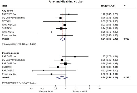 Meta-analyses for the outcomes of any or disabling stroke for transcatheter aortic valve implantation vs. surgical aortic valve replacement up to 2-year follow-up. For each subgroup, boxes and horizontal lines correspond to the respective point summary estimate and accompanying 95% confidence interval based on random-effects meta-analyses. The size of each box is proportional to weight of that trial result. The vertical solid line on the forest plot represents the point estimate of hazard ratio = 1. Heterogeneity estimate of τ  2 accompanies the summary estimates for each subgroup. Details of the data used from individual trials are available in Supplementary material online, Section S6. CI, confidence interval; HR, hazard ratio; SAVR, surgical aortic valve replacement; TAVI, transcatheter aortic valve implantation.