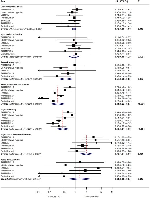 Meta-analyses for the secondary outcomes for transcatheter aortic valve implantation vs. surgical aortic valve replacement up to 2-year follow-up. For each subgroup, boxes and horizontal lines correspond to the respective point summary estimate and accompanying 95% confidence interval based on random-effects meta-analysis. The size of each box is proportional to weight of that trial result. The vertical solid line on the forest plot represents the point estimate of hazard ratio = 1. Heterogeneity estimate of τ  2 accompanies the summary estimates for each subgroup. Details of the data used from individual trials are available in Supplementary material online, Section S6. CI, confidence interval; HR, hazard ratio; SAVR, surgical aortic valve replacement; TAVI, transcatheter aortic valve implantation.