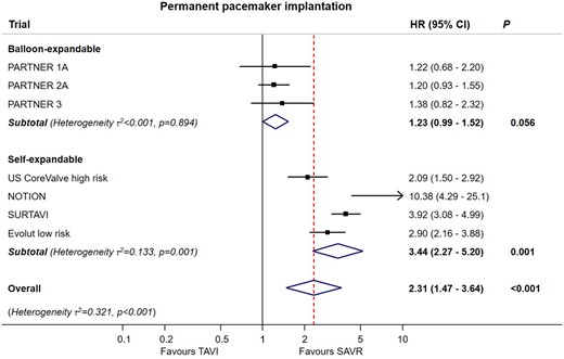 Meta-analysis for permanent pacemaker implantation for transcatheter aortic valve implantation vs. surgical aortic valve replacement stratified according to transcatheter heart valve system up to 2-year follow-up. For each subgroup, boxes and horizontal lines correspond to the respective point summary estimate and accompanying 95% confidence interval based on random-effect meta-analysis. The size of each box is proportional to weight of that trial result. The vertical solid line on the forest plot represents the point estimate of hazard ratio = 1. The vertical dashed line on the plot represents the point estimate of overall hazard ratio derived from random-effects meta-analysis for the outcome of permanent pacemaker implantation. Heterogeneity estimate of τ  2 accompanies the summary estimates for each subgroup. Details of the data used from individual trials are available in Supplementary material online, Section S6. CI, confidence interval; HR, hazard ratio; SAVR, surgical aortic valve replacement; TAVI, transcatheter aortic valve implantation.