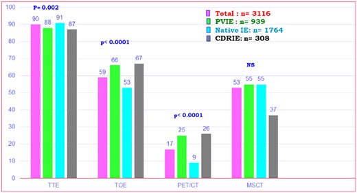Imaging studies performed in the overall population and three subgroups. MSCT, multislice computed tomography; PET-CT, 18F-fluorodeoxyglucose positron emission tomography/computed tomography; TOE, transoesophageal echocardiography; TTE, transthoracic echocardiography.