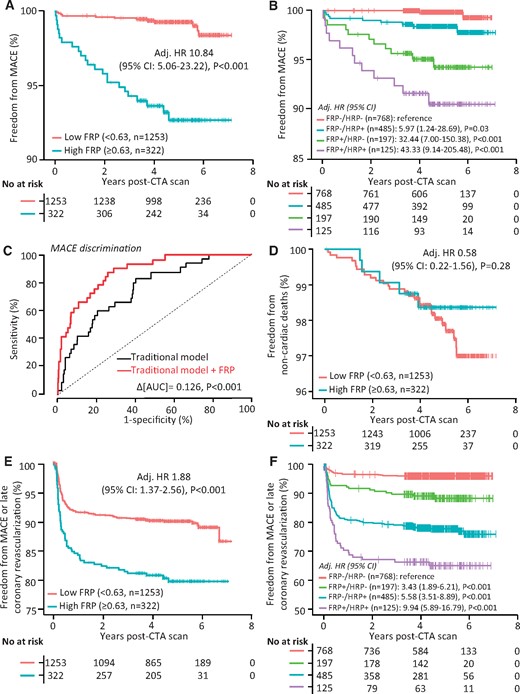 Prognostic value of the pericoronary fat radiomic profile. (A, B) Kaplan–Meier curves and adjusted hazard ratios for major adverse cardiac events across strata of fat radiomic profile [≥0.63 (FRP+) vs. 0.63 (FRP−)] and high-risk plaque features. (C) Time-dependent receiver operating characteristic curves (t = 5 years post-coronary CT angiography) for two nested prediction models consisting of age, sex, systolic blood pressure, diabetes mellitus, body mass index, smoking status, presence of coronary artery disease (≥50% stenosis), total cholesterol, high-density lipoprotein levels, scanner type, presence of high-risk plaque, as well as Agatston coronary calcium scoring [log(CCS + 1)] with (AUC: 0.880) or without (AUC: 0.754) FRP. (D) Kaplan–Meier curves and adjusted hazard ratios for non-cardiac mortality, as well as a composite endpoint of major adverse cardiac events and/or late revascularization (E, F) across strata of FRP and high-risk plaque features. AUC, area under the curve; CI, confidence interval; CCS, coronary calcium score; CCTA, coronary computed tomography angiography; FRP, fat radiomic profile; HR, hazard ratio; HRP, high-risk plaque feature; MACE, major adverse cardiac events.