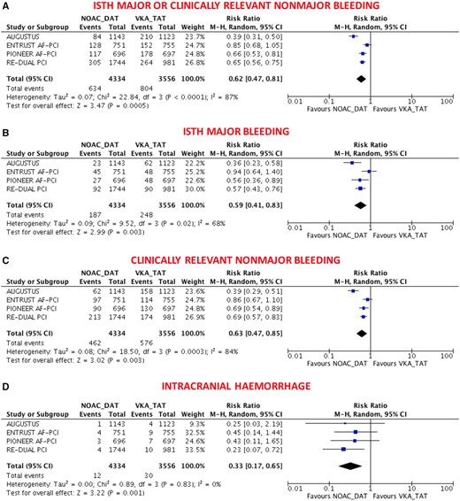 Main bleeding endpoints in non-vitamin K antagonist oral anticoagulant-based double antithrombotic therapy vs. vitamin K antagonist-based triple antithrombotic therapy. (A) ISTH Major or clinically relevant non-major bleeding; (B) ISTH major bleeding; (C) clinically relevant non-major bleeding; (D) intracranial haemorrhage. Random-effects risk ratios and 95% confidence intervals for main bleeding endpoints. DAT, double antithrombotic therapy; ISTH, International Society on Thrombosis and Haemostasis; M–H, Mantel–Haenszel; NOAC, non-vitamin K antagonist oral anticoagulant; PCI, percutaneous coronary intervention; TAT, triple antithrombotic therapy; VKA, vitamin K antagonist.