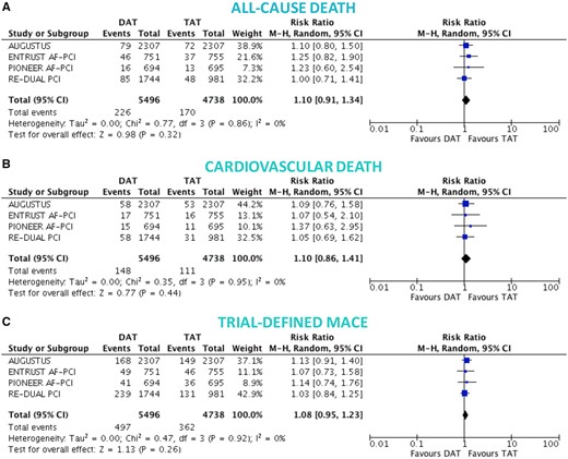 Death and major adverse cardiovascular events in double vs. triple antithrombotic therapy. Random-effects risk ratios and 95% confidence intervals for all-cause death (A), cardiovascular death (B), and major adverse cardiovascular events (C). Abbreviations as Figure  1.