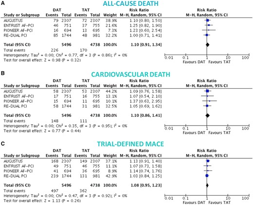 Death and major adverse cardiovascular events in double vs. triple antithrombotic therapy. Random-effects risk ratios and 95% confidence intervals for all-cause death (A), cardiovascular death (B), and major adverse cardiovascular events (C). Abbreviations as Figure 1.