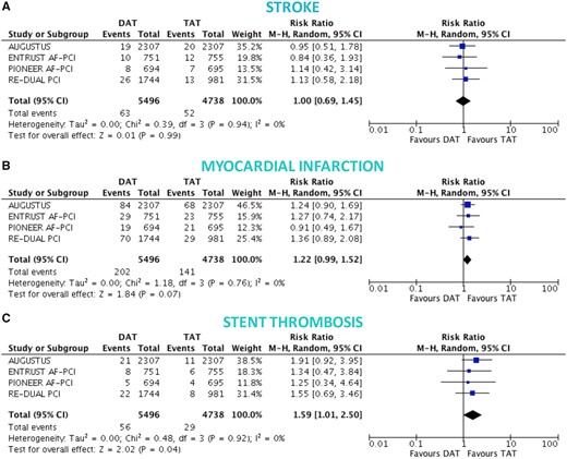 Ischaemic endpoints in double vs. triple antithrombotic therapy. Random-effects risk ratios and 95% confidence intervals for stroke (A), myocardial infarction (B), and ST (C). Note: stent thrombosis definitions were not overlapping, and numbers refer to definite ST for the RE-DUAL PCI and ENTRUST AF-PCI trials, likely definite ST also for PIONEER-AF PCI (not clearly reported, but low numbers suggest this), and definite or probable ST for AUGUSTUS. Abbreviations as Figure  1.