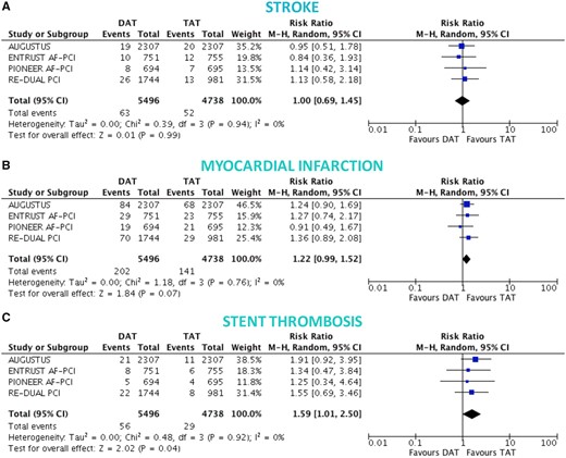 Ischaemic endpoints in double vs. triple antithrombotic therapy. Random-effects risk ratios and 95% confidence intervals for stroke (A), myocardial infarction (B), and ST (C). Note: stent thrombosis definitions were not overlapping, and numbers refer to definite ST for the RE-DUAL PCI and ENTRUST AF-PCI trials, likely definite ST also for PIONEER-AF PCI (not clearly reported, but low numbers suggest this), and definite or probable ST for AUGUSTUS. Abbreviations as Figure 1.