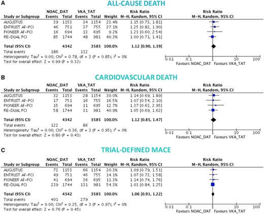 Death and major adverse cardiovascular events in non-vitamin K antagonist oral anticoagulant-based double antithrombotic therapy vs. vitamin K antagonist-based triple antithrombotic therapy. Random-effects risk ratios and 95% confidence intervals for all-cause death (A), cardiovascular death (B), and major adverse cardiovascular events (C). Abbreviations as Figure  1.