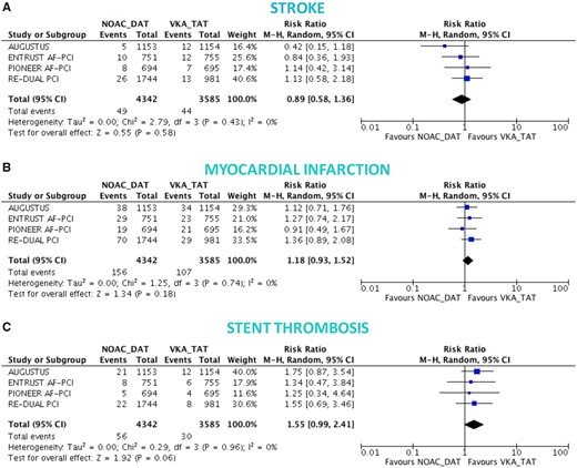 Ischaemic endpoints in non-vitamin K antagonist oral anticoagulant-based double antithrombotic therapy vs. vitamin K antagonist-based triple antithrombotic therapy. Random-effects risk ratios and 95% confidence intervals for stroke (A), myocardial infarction (B), and stent thrombosis (C). Note: number of events of stent thrombosis stratified by NOAC-DAT vs. VKA-TAT for the AUGUSTUS come from a recent meta-analysis and likely correspond to definite or probable or possible ST.