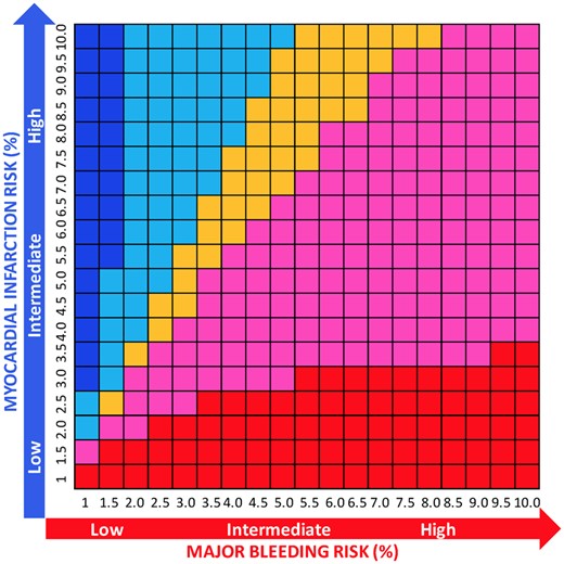 Number needed to treat for benefit or harm for double vs. triple antithrombotic therapy according to risk of major bleeding and myocardial infarction. At each risk (%) ranging from 1% to 10% for both major bleeding and myocardial infarction, the difference between NNTB and NNTH was calculated. Red indicates that the net benefit of double vs. triple antithrombotic therapy is in favour of bleeding (NNTB < NNTH, thus reduction of bleeding is higher than the risk of myocardial infarction) and its intensity refers to greater (dark red) or lower (light red/pink) benefit (with the cut-off range selected arbitrarily to be −100 to 100), while blue indicates a net ischaemic harm (NNTB > NNTH, thus the reduction of bleeding is lower than the risk of myocardial infarction) and its intensity refers to greater (dark blue) or lower (light blue) harm (with the cut-off range selected arbitrarily to be −100 to 100). Orange indicates a neutral effect (NNTB = NNTH; we arbitrarily selected a range from −10 to 10 to consider the effect as neutral).