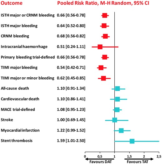 The summary of safety and efficacy endpoints in double vs. triple antithrombotic therapy demonstrating that double antithrombotic therapy is associated with reduction of bleeding events but with a trade-off of cardiac ischaemic complications. Pooled random-effects risk ratios with 95% confidence intervals for safety and efficacy endpoints. CRNM, clinically relevant non-major; DAT, double antithrombotic therapy; ISTH, International Society on Thrombosis and Haemostasis; MACE, major adverse cardiovascular events; TAT, triple antithrombotic therapy; TIMI, thrombolysis in myocardial infarction.