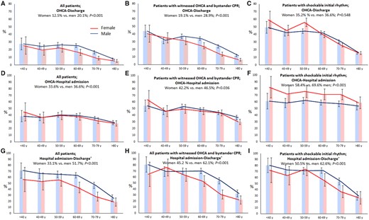 An overview of sex differences in survival after out-of-hospital cardiac arrest. (A) Survival from out-of-hospital cardiac arrest to survival at hospital discharge in the entire study population. (B) Survival from out-of-hospital cardiac arrest to survival at hospital discharge in patients with witnessed out-of-hospital cardiac arrest and bystander cardiopulmonary resuscitation. (C) Survival from out-of-hospital cardiac arrest to survival at hospital discharge in patients with a shockable initial rhythm. (D) Survival from out-of-hospital cardiac arrest to hospital admission in the entire study population. (E) Survival from out-of-hospital cardiac arrest to hospital admission in patients with witnessed out-of-hospital cardiac arrest and bystander cardiopulmonary resuscitation. (F) Survival from out-of-hospital cardiac arrest to hospital admission in patients with a shockable initial rhythm. (G) Survival from hospital admission to hospital discharge in the entire study population. (H) Survival from hospital admission to hospital discharge in patients with witnessed out-of-hospital cardiac arrest and bystander cardiopulmonary resuscitation. (I) Survival from hospital admission to hospital discharge in patients with a shockable initial rhythm. †Limited to patients hospitalized with return of spontaneous circulation at any hospital ward. The bars represent the percentages of survival in patients suffering out-of-hospital cardiac arrest and resuscitated by emergency medical service personnel (numbers are presented in Supplementary material online, Table S4). Error bars denote 95% confidence intervals. N, number; OHCA, out-of-hospital cardiac arrest; SIR, shockable initial rhythm.