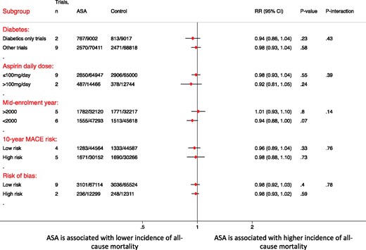 A forest plot illustrating the risk ratio and 95% confidence intervals of all-cause mortality according to various subgroups of interest. ASA, aspirin; CI, confidence interval; RR, risk ratio.
