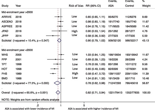 A subgroup forest plot for myocardial infarction outcome according to the mid-enrolment year of the included trials. ASA, aspirin; CI, confidence interval; RR, risk ratio.