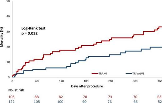 1-year mortality TriValve vs. TRAMI