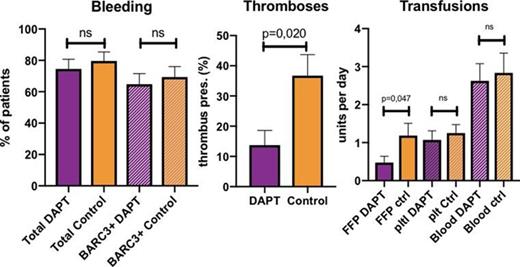 DAPT (plus UFH) vs control (plus UFH)