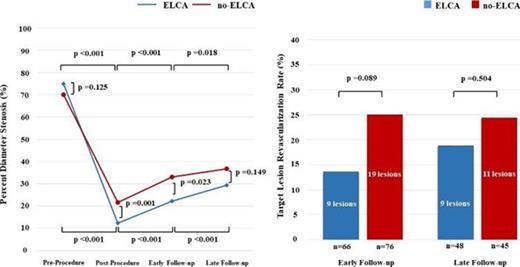 Changes of %DS and TLR rate