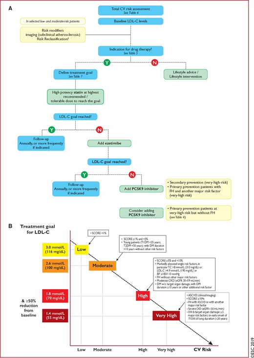 (A) Treatment algorithm for pharmacological low-density lipoprotein cholesterol lowering. (B) Treatment goals for low-density lipoprotein cholesterol across categories of total cardiovascular disease risk. ASCVD = atherosclerotic cardiovascular disease; BP = blood pressure; CKD = chronic kidney disease; CV = cardiovascular; DM = diabetes mellitus; eGFR = estimated glomerular filtration rate; FH = familial hypercholesterolaemia; LDL-C = low-density lipoprotein cholesterol; PCSK9 = proprotein convertase subtilisin/kexin type 9; SCORE = Systematic Coronary Risk Estimation; T1DM = type 1 DM; T2DM = type 2 DM; TC = total cholesterol.
