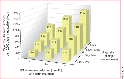 Absolute reductions in major vascular events with statin therapy.233 LDL = low-density lipoprotein. Reproduced from The Lancet, 388/10059, Collins et al., ‘Interpretation of the evidence for the efficacy and safety of statin therapy’, 2532-2561, 2016, with permission from Elsevier.