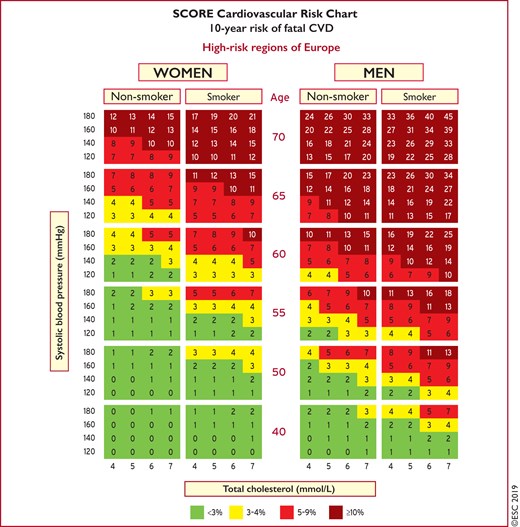 Systematic Coronary Risk Estimation chart for European populations at high cardiovascular disease risk. The 10-year risk of fatal cardiovascular disease in populations at high cardiovascular disease risk based on the following risk factors: age, gender, smoking, systolic blood pressure, and total cholesterol. To convert the risk of fatal cardiovascular disease to risk of total (fatal + non-fatal) cardiovascular disease, multiply by 3 in men and by 4 in women, and slightly less in older people. Note: the Systematic Coronary Risk Estimation chart is for use in people without overt cardiovascular disease, diabetes (type 1 and 2), chronic kidney disease, familial hypercholesterolaemia, or very high levels of individual risk factors because such people are already at high-risk and need intensive risk factor management. Cholesterol: 1 mmol/L = 38.67 mg/dL. The SCORE risk charts presented above differ slightly from those in the 2016 European Society of Cardiology/European Atherosclerosis Society Guidelines for the management of dyslipidaemias and the 2016 European Guidelines on cardiovascular disease prevention in clinical practice, in that: (i) age has been extended from age 65 to 70; (ii) the interaction between age and each of the other risk factors has been incorporated, thus reducing the overestimation of risk in older persons in the original Systematic Coronary Risk Estimation charts; and (iii) the cholesterol band of 8 mmol/L has been removed, since such persons will qualify for further evaluation in any event. SCORE = Systematic Coronary Risk Estimation.